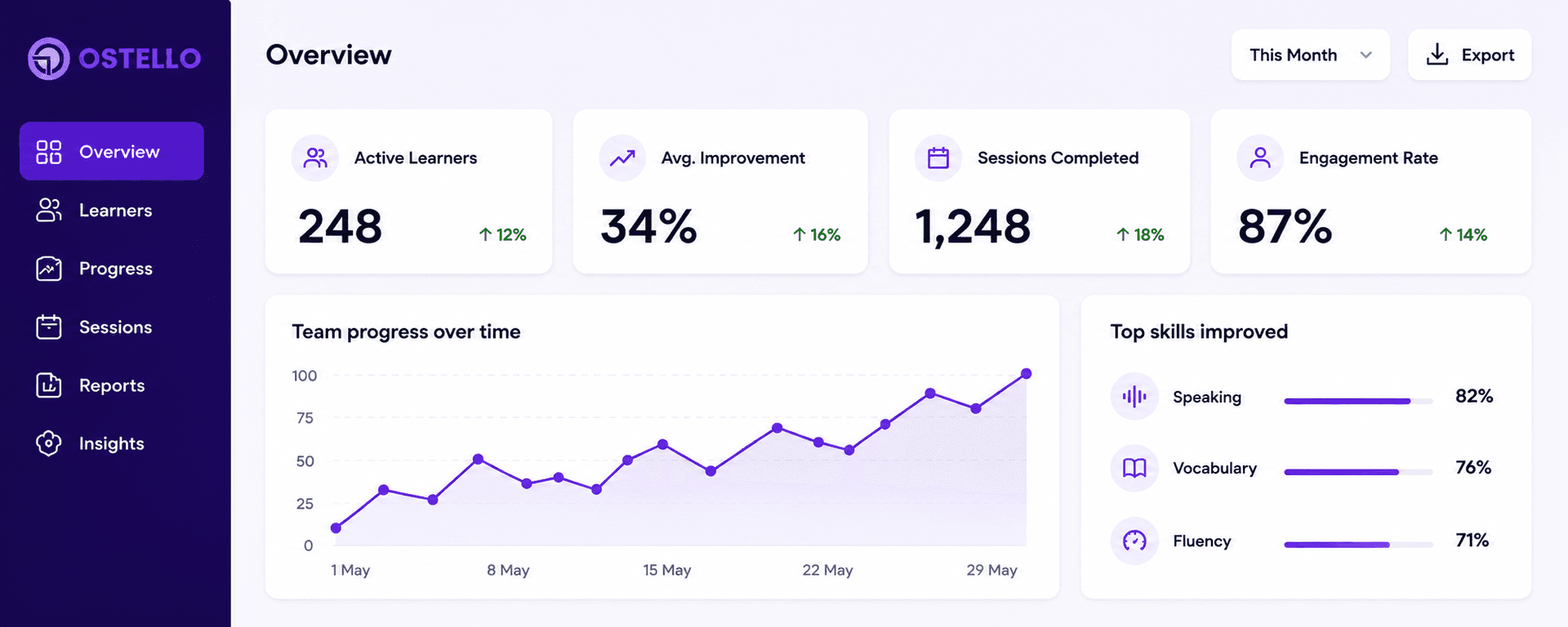 Ostello business insights dashboard
